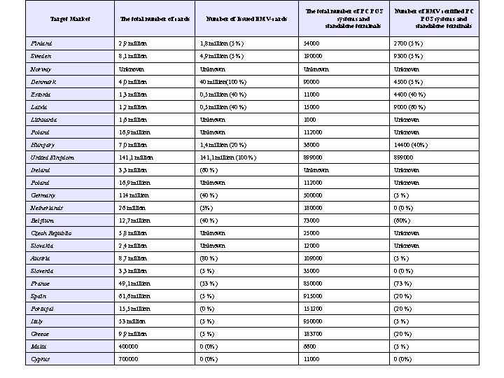 Target Market The total number of cards Number of Issued EMV-cards The total number Target Market The total number of cards Number of Issued EMV-cards The total number