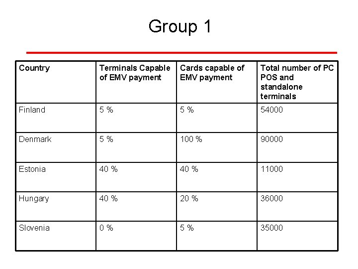 Group 1 Country Terminals Capable of EMV payment Cards capable of EMV payment Total Group 1 Country Terminals Capable of EMV payment Cards capable of EMV payment Total