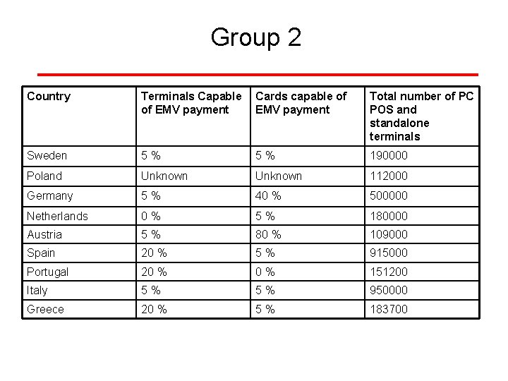 Group 2 Country Terminals Capable of EMV payment Cards capable of EMV payment Total Group 2 Country Terminals Capable of EMV payment Cards capable of EMV payment Total