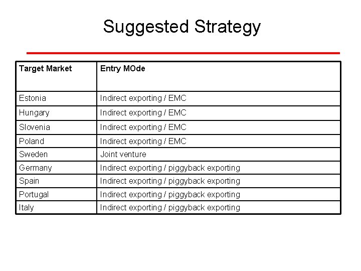 Suggested Strategy Target Market Entry MOde Estonia Indirect exporting / EMC Hungary Indirect exporting Suggested Strategy Target Market Entry MOde Estonia Indirect exporting / EMC Hungary Indirect exporting