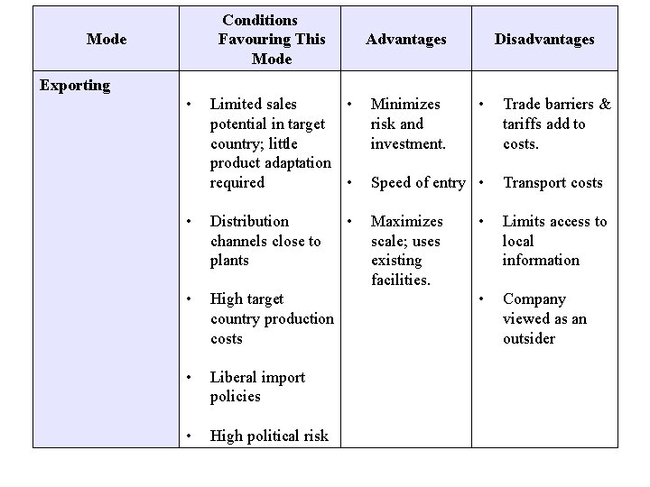 Conditions Favouring This Mode Advantages Disadvantages Exporting • Limited sales • potential in target Conditions Favouring This Mode Advantages Disadvantages Exporting • Limited sales • potential in target