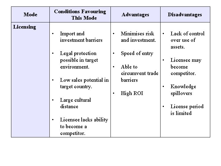 Conditions Favouring This Mode Advantages Disadvantages Licensing • Import and investment barriers • Minimises Conditions Favouring This Mode Advantages Disadvantages Licensing • Import and investment barriers • Minimises