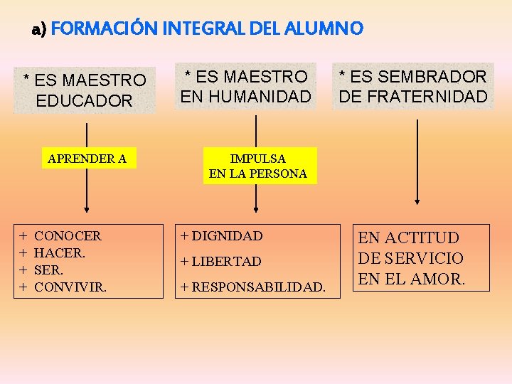 a) FORMACIÓN INTEGRAL DEL ALUMNO * ES MAESTRO EDUCADOR APRENDER A + + CONOCER