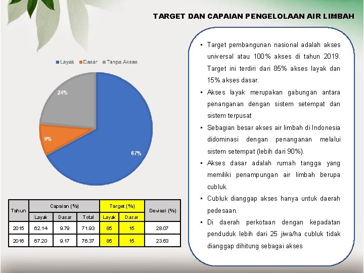 TARGET DAN CAPAIAN PENGELOLAAN AIR LIMBAH • Target pembangunan nasional adalah akses universal atau