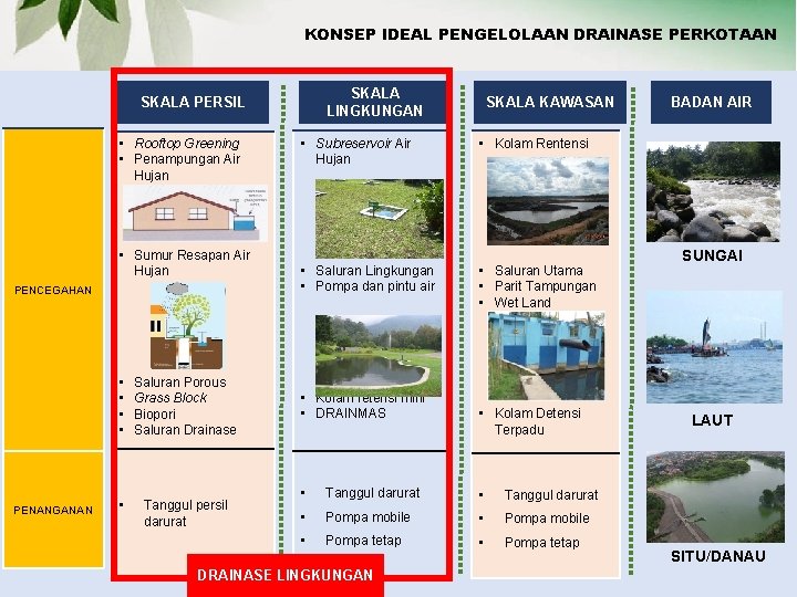 KONSEP IDEAL PENGELOLAAN DRAINASE PERKOTAAN SKALA LINGKUNGAN SKALA PERSIL • Rooftop Greening • Penampungan