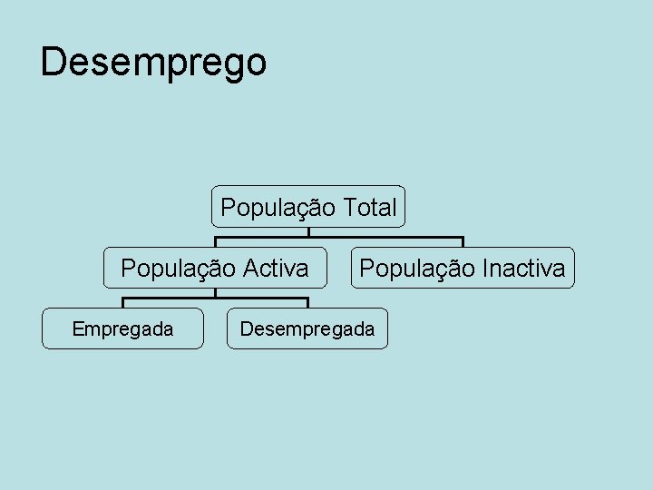 Desemprego População Total População Activa Empregada População Inactiva Desempregada 