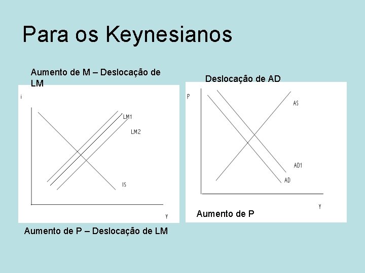 Para os Keynesianos Aumento de M – Deslocação de LM Deslocação de AD Aumento