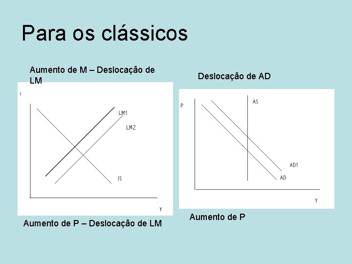 Para os clássicos Aumento de M – Deslocação de LM Aumento de P –