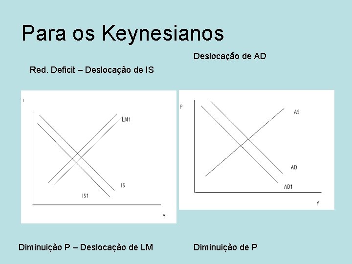 Para os Keynesianos Deslocação de AD Red. Deficit – Deslocação de IS Diminuição P Para os Keynesianos Deslocação de AD Red. Deficit – Deslocação de IS Diminuição P