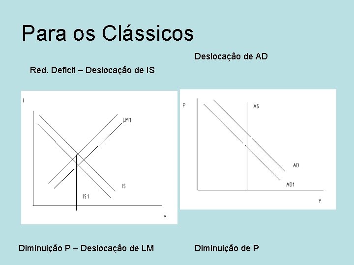 Para os Clássicos Deslocação de AD Red. Deficit – Deslocação de IS Diminuição P