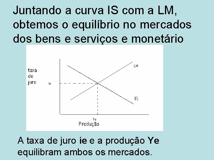 Juntando a curva IS com a LM, obtemos o equilíbrio no mercados bens e