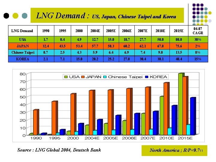 LNG Demand : US, Japan, Chinese Taipei and Korea LNG Demand 1990 1995 2000