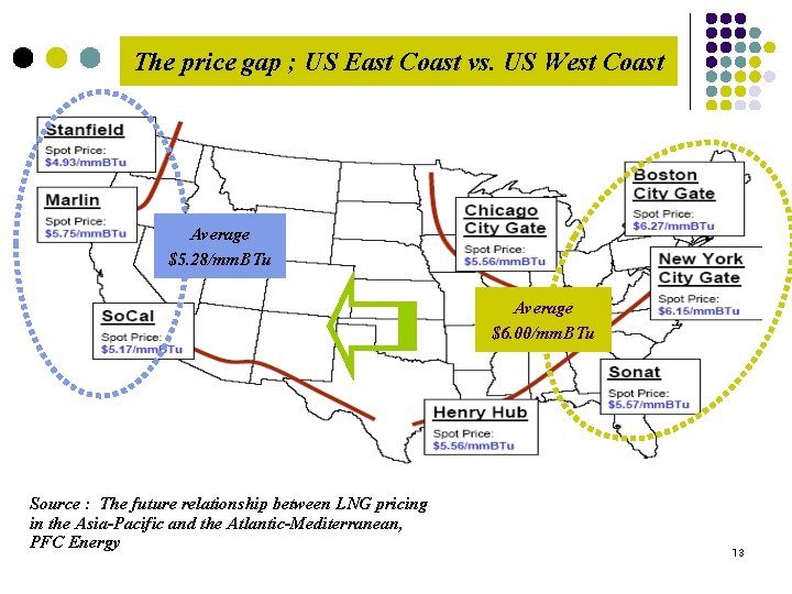 The price gap ; US East Coast vs. US West Coast Average $5. 28/mm.