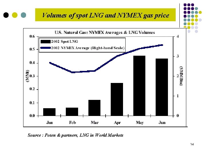 Volumes of spot LNG and NYMEX gas price Source : Poten & partners, LNG