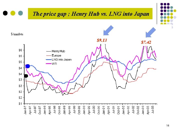 The price gap ; Henry Hub vs. LNG into Japan $9. 13 Source :