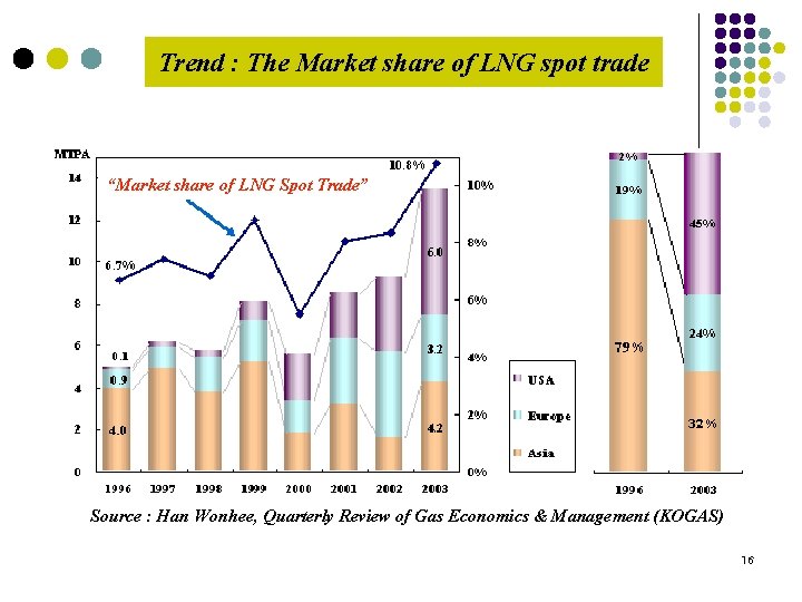 Trend : The Market share of LNG spot trade “Market share of LNG Spot