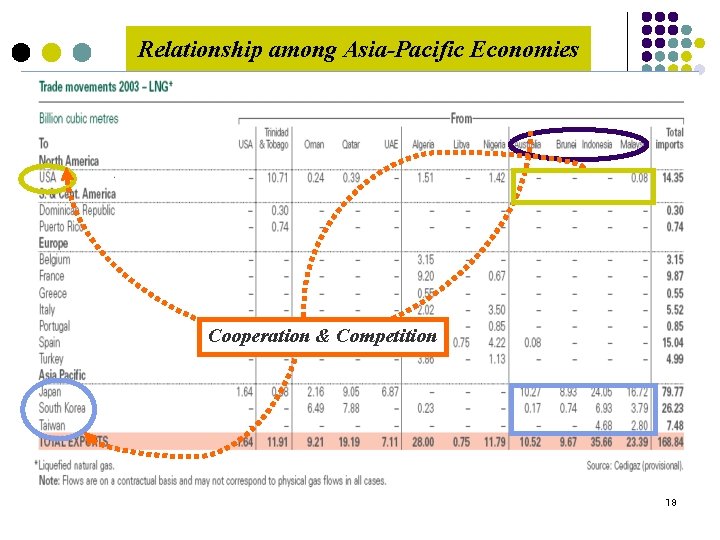 Relationship among Asia-Pacific Economies Cooperation & Competition 18 