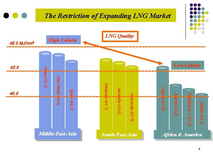 The Restriction of Expanding LNG Market 46. 0 MJ/nm 3 Alaska (40. 2) Trinidad