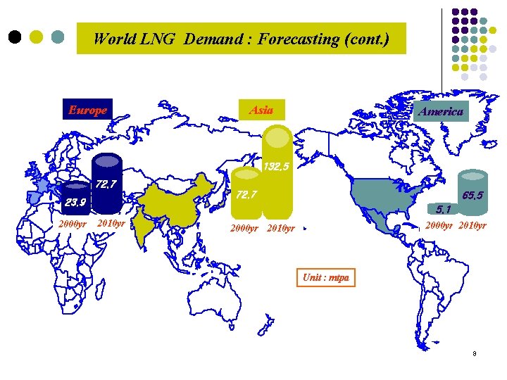 World LNG Demand : Forecasting (cont. ) Europe Asia America 132. 5 72. 7