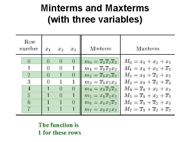 Minterms and Maxterms (with three variables) The function is 1 for these rows 