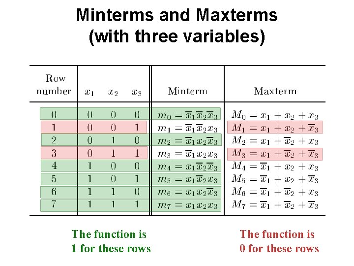 Minterms and Maxterms (with three variables) The function is 1 for these rows The