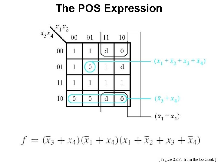 The POS Expression [ Figure 2. 68 b from the textbook ] 