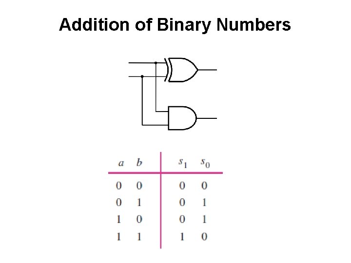 Addition of Binary Numbers 