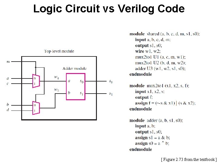 Logic Circuit vs Verilog Code [ Figure 2. 73 from the textbook ] 