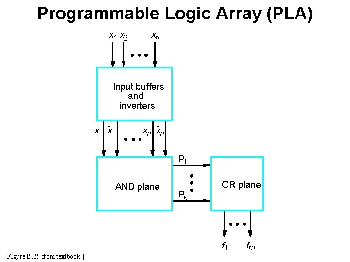 Programmable Logic Array (PLA) x 1 x 2 xn Input buffers and inverters x