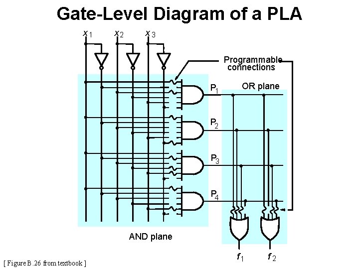Gate-Level Diagram of a PLA x 1 x 2 x 3 Programmable connections P
