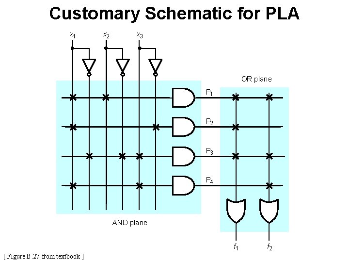 Customary Schematic for PLA x 1 x 2 x 3 OR plane P 1