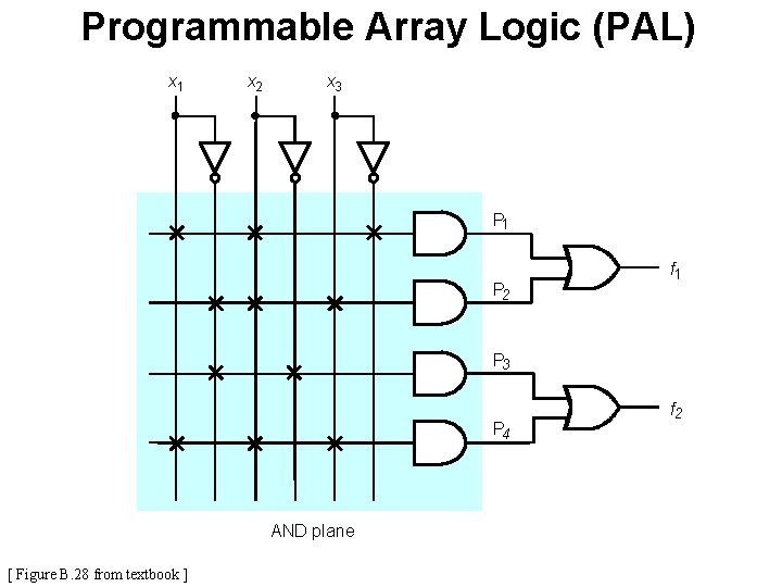 Programmable Array Logic (PAL) x 1 x 2 x 3 P 1 P 2 Programmable Array Logic (PAL) x 1 x 2 x 3 P 1 P 2
