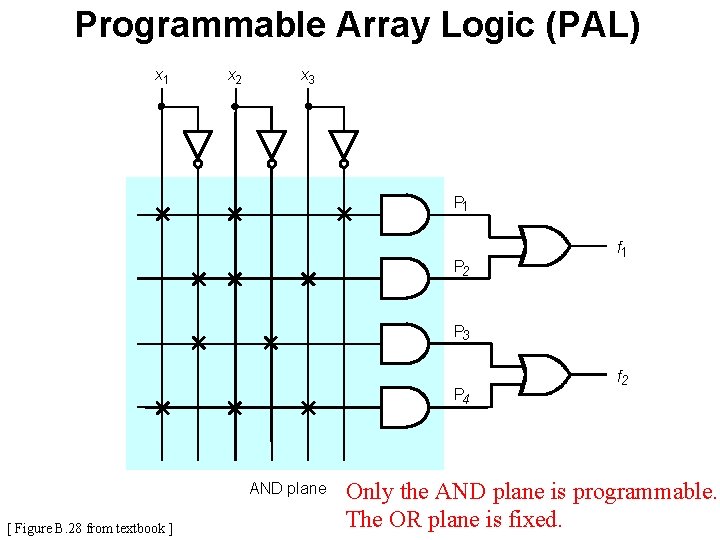 Programmable Array Logic (PAL) x 1 x 2 x 3 P 1 P 2