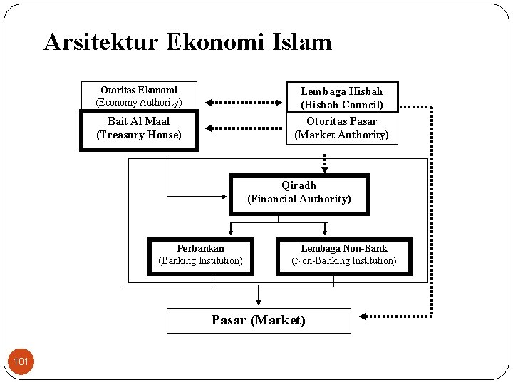 Arsitektur Ekonomi Islam Otoritas Ekonomi (Economy Authority) Lembaga Hisbah (Hisbah Council) Otoritas Pasar (Market