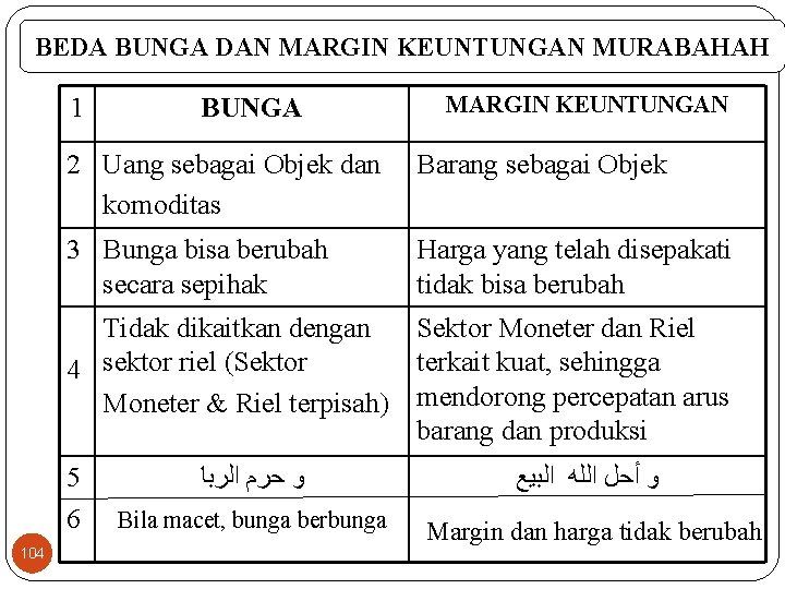 BEDA BUNGA DAN MARGIN KEUNTUNGAN MURABAHAH 1 MARGIN KEUNTUNGAN 2 Uang sebagai Objek dan