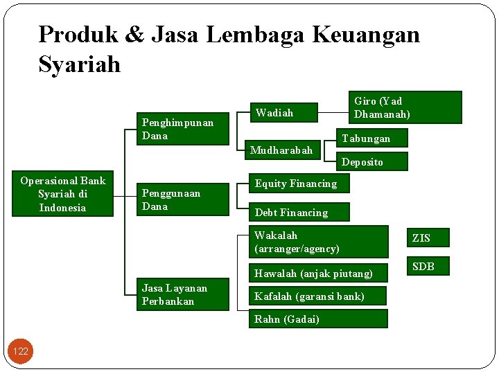 Produk & Jasa Lembaga Keuangan Syariah Penghimpunan Dana Wadiah Mudharabah Operasional Bank Syariah di