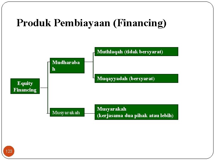 Produk Pembiayaan (Financing) Muthlaqah (tidak bersyarat) Mudharaba h Muqayyadah (bersyarat) Equity Financing Musyarakah 123