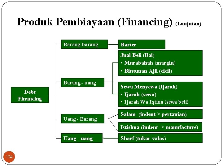 Produk Pembiayaan (Financing) (Lanjutan) Barang-barang Barter Jual Beli (Bai) • Murabahah (margin) • Bitsaman