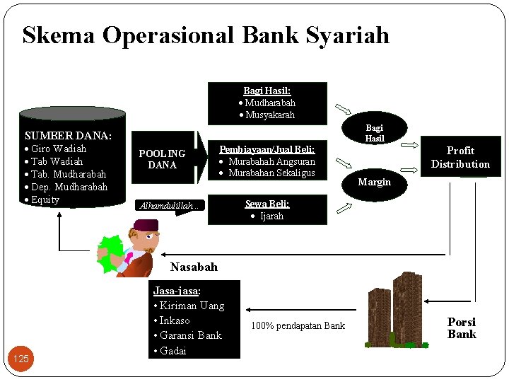 Skema Operasional Bank Syariah Bagi Hasil: · Mudharabah · Musyakarah SUMBER DANA: · Giro