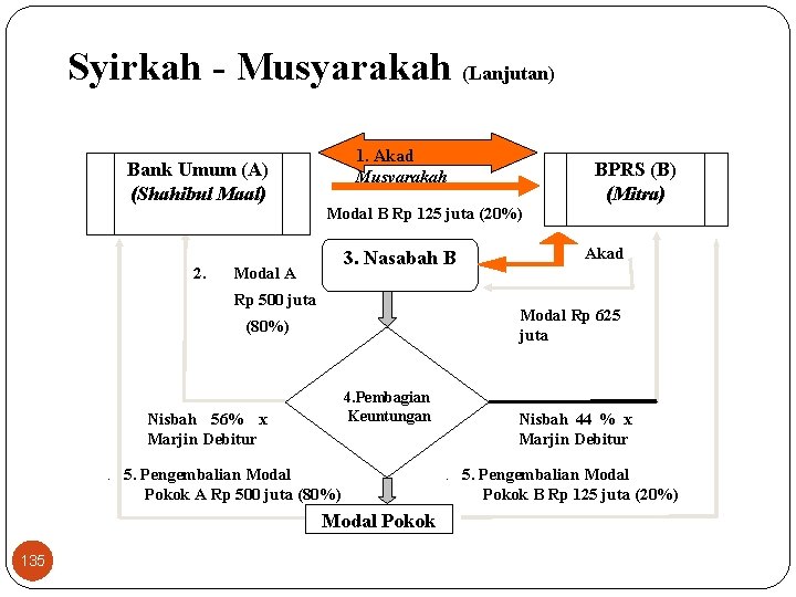 Syirkah - Musyarakah (Lanjutan) 1. Akad Musyarakah Bank Umum (A) (Shahibul Maal) BPRS (B)