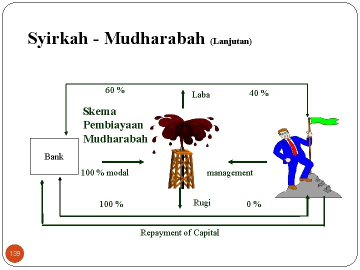 Syirkah - Mudharabah (Lanjutan) 60 % Laba 40 % Skema Pembiayaan Mudharabah Bank 100