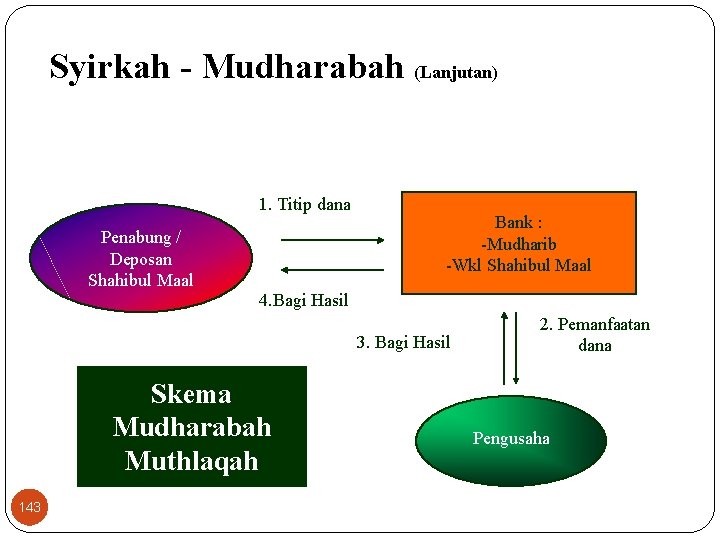 Syirkah - Mudharabah (Lanjutan) 1. Titip dana Penabung / Deposan Shahibul Maal Bank :