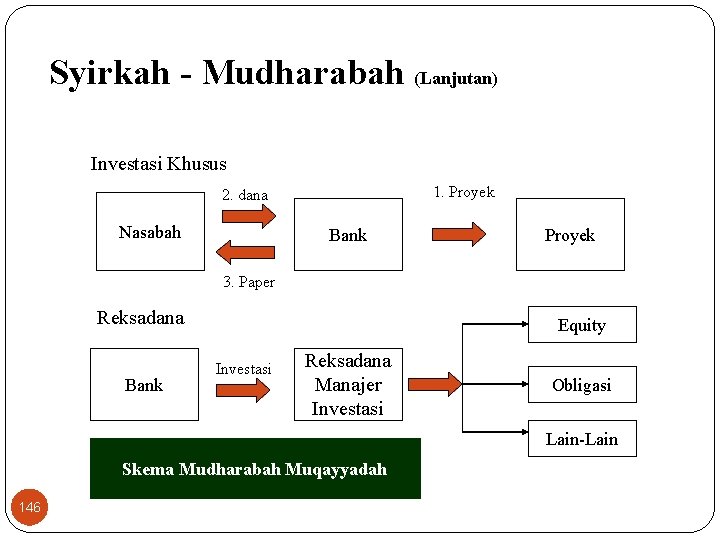 Syirkah - Mudharabah (Lanjutan) Investasi Khusus 1. Proyek 2. dana Nasabah Bank Proyek 3.