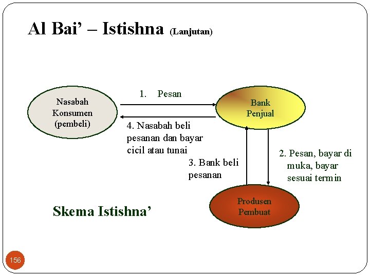 Al Bai’ – Istishna (Lanjutan) Nasabah Konsumen (pembeli) 1. Bank Penjual 4. Nasabah beli