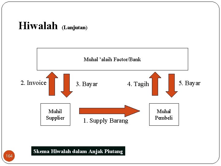 Hiwalah (Lanjutan) Muhal ’alaih Factor/Bank 2. Invoice Muhil Supplier 164 3. Bayar 1. Supply