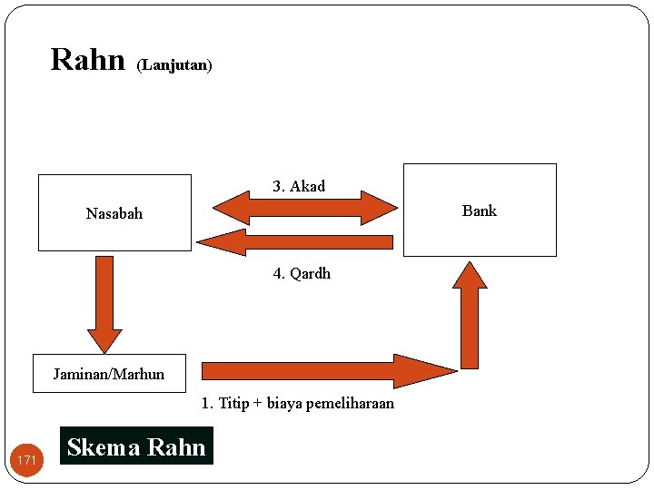 Rahn (Lanjutan) 3. Akad Bank Nasabah 4. Qardh Jaminan/Marhun 1. Titip + biaya pemeliharaan