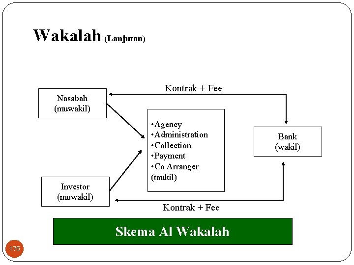 Wakalah (Lanjutan) Nasabah (muwakil) Investor (muwakil) Kontrak + Fee • Agency • Administration •