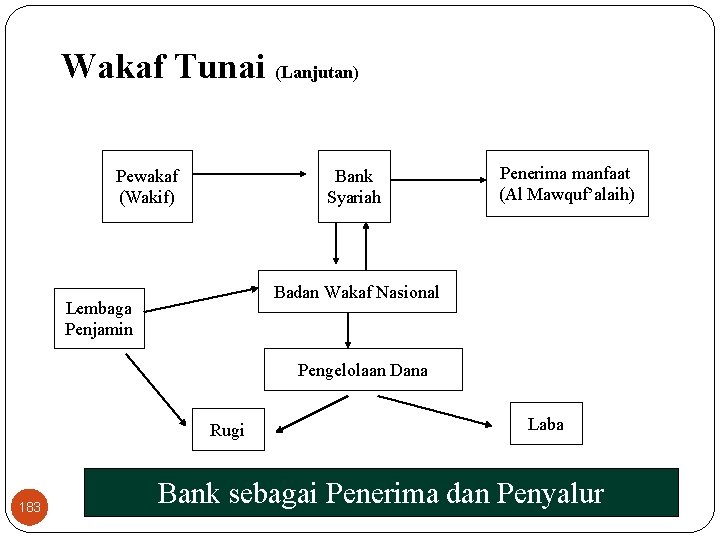Wakaf Tunai (Lanjutan) Pewakaf (Wakif) Bank Syariah Penerima manfaat (Al Mawquf’alaih) Badan Wakaf Nasional