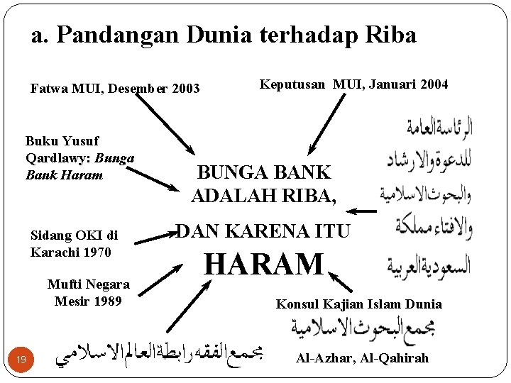 a. Pandangan Dunia terhadap Riba Fatwa MUI, Desember 2003 Buku Yusuf Qardlawy: Bunga Bank