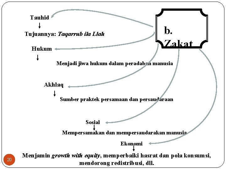 Tauhid b. Zakat Tujuannya: Taqarrub ila Llah Hukum Menjadi jiwa hukum dalam peradaban manusia